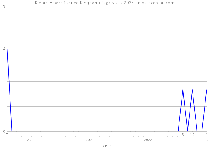 Kieran Howes (United Kingdom) Page visits 2024 