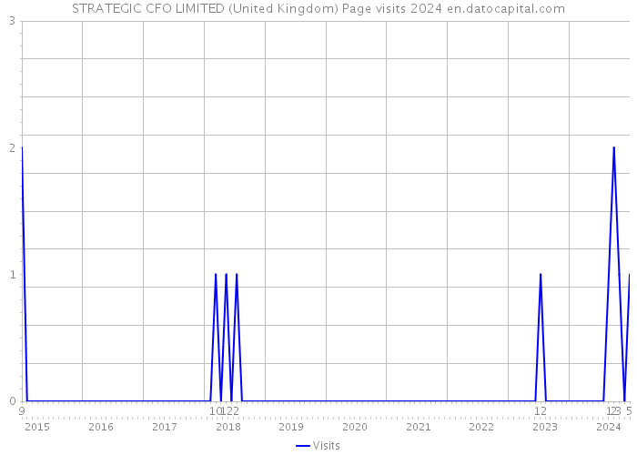 STRATEGIC CFO LIMITED (United Kingdom) Page visits 2024 