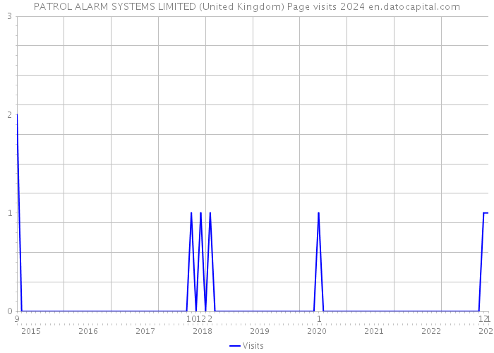 PATROL ALARM SYSTEMS LIMITED (United Kingdom) Page visits 2024 
