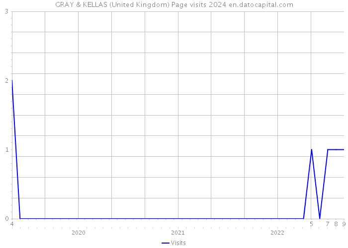 GRAY & KELLAS (United Kingdom) Page visits 2024 