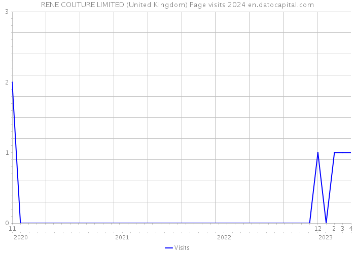 RENE COUTURE LIMITED (United Kingdom) Page visits 2024 
