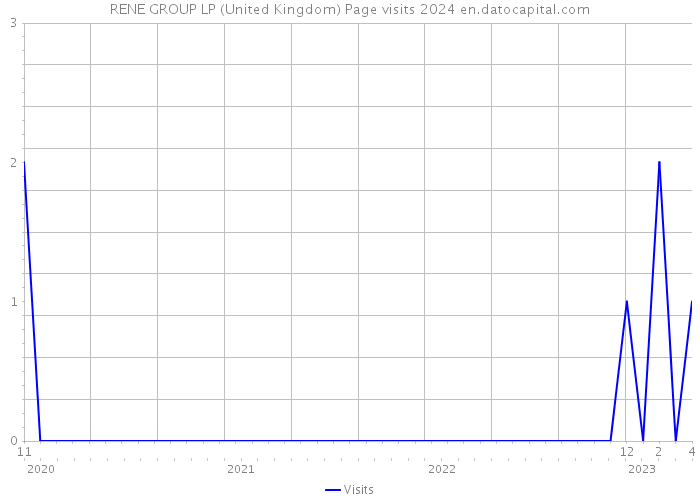 RENE GROUP LP (United Kingdom) Page visits 2024 