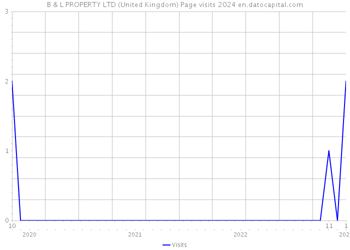 B & L PROPERTY LTD (United Kingdom) Page visits 2024 