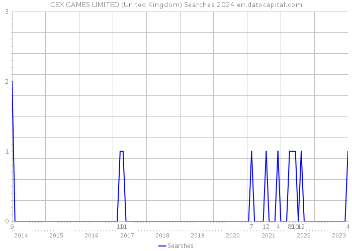 CEX GAMES LIMITED (United Kingdom) Searches 2024 