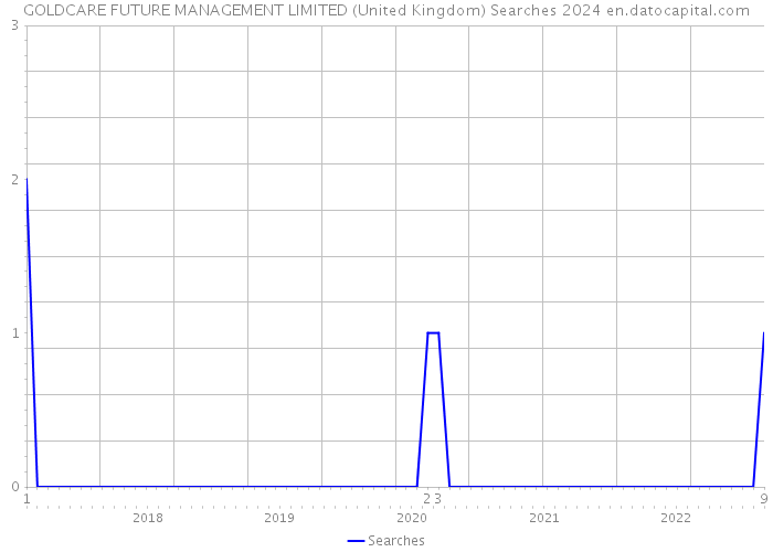 GOLDCARE FUTURE MANAGEMENT LIMITED (United Kingdom) Searches 2024 