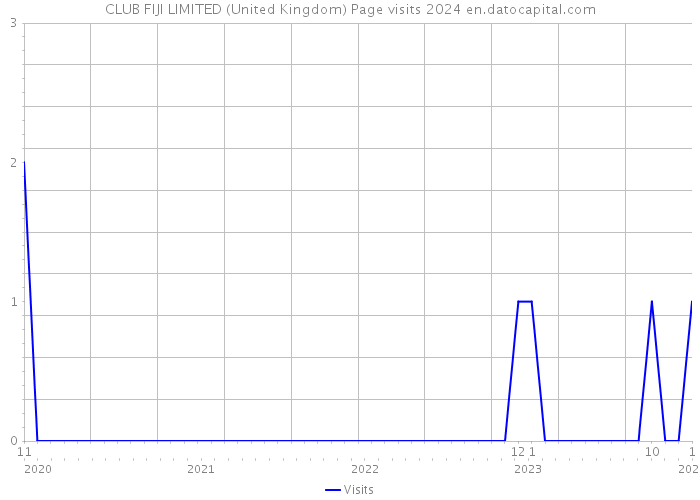 CLUB FIJI LIMITED (United Kingdom) Page visits 2024 