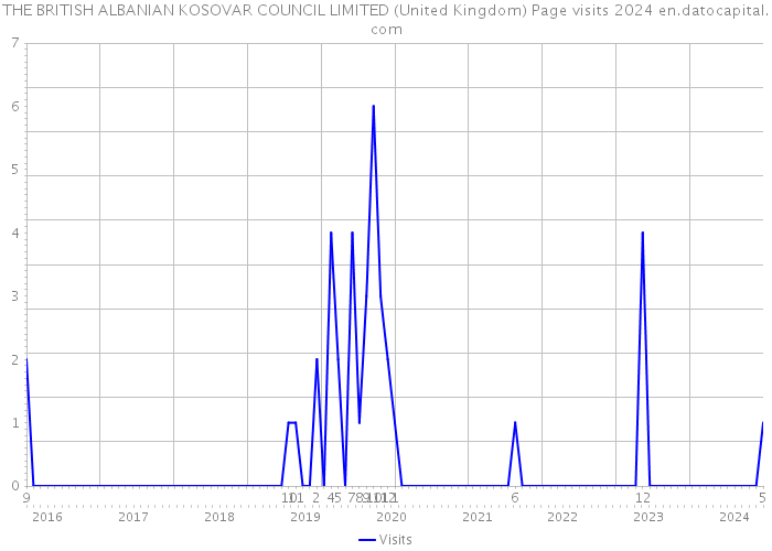 THE BRITISH ALBANIAN KOSOVAR COUNCIL LIMITED (United Kingdom) Page visits 2024 