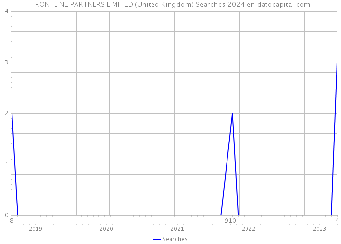 FRONTLINE PARTNERS LIMITED (United Kingdom) Searches 2024 