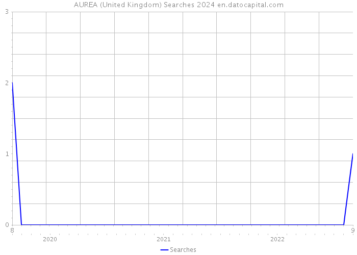 AUREA (United Kingdom) Searches 2024 