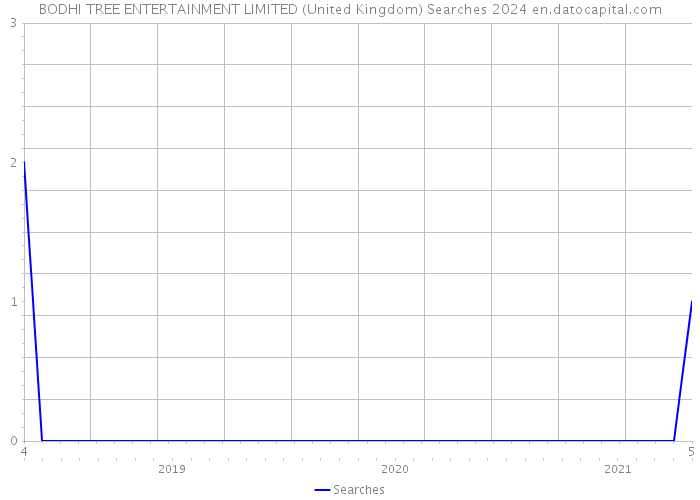 BODHI TREE ENTERTAINMENT LIMITED (United Kingdom) Searches 2024 