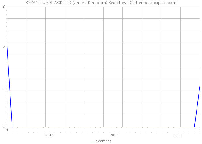 BYZANTIUM BLACK LTD (United Kingdom) Searches 2024 