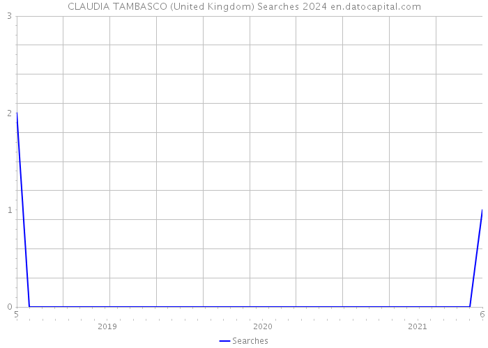 CLAUDIA TAMBASCO (United Kingdom) Searches 2024 