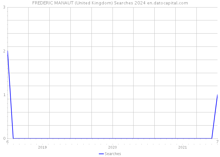 FREDERIC MANAUT (United Kingdom) Searches 2024 