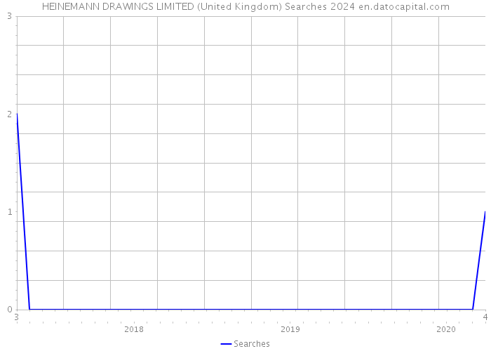 HEINEMANN DRAWINGS LIMITED (United Kingdom) Searches 2024 