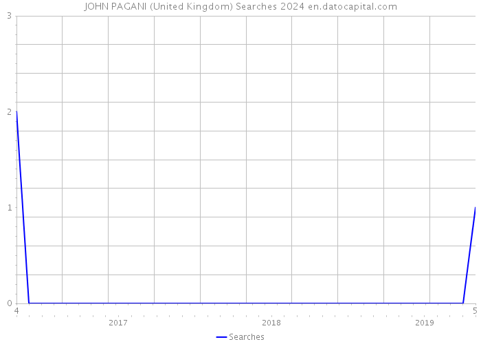 JOHN PAGANI (United Kingdom) Searches 2024 