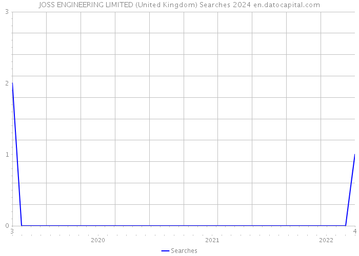 JOSS ENGINEERING LIMITED (United Kingdom) Searches 2024 