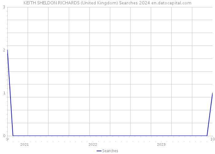 KEITH SHELDON RICHARDS (United Kingdom) Searches 2024 
