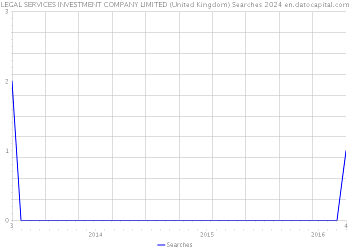 LEGAL SERVICES INVESTMENT COMPANY LIMITED (United Kingdom) Searches 2024 