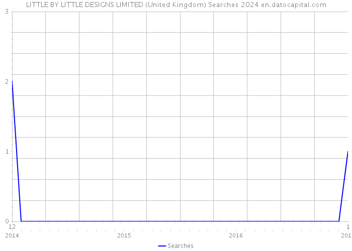 LITTLE BY LITTLE DESIGNS LIMITED (United Kingdom) Searches 2024 