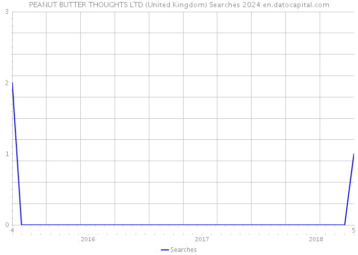PEANUT BUTTER THOUGHTS LTD (United Kingdom) Searches 2024 