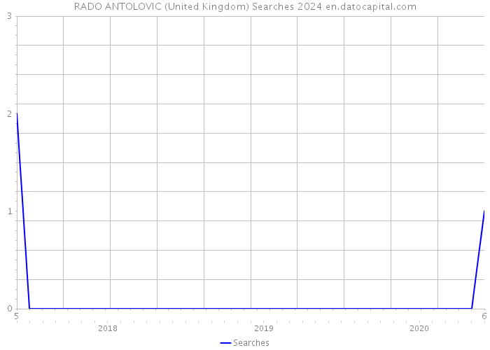 RADO ANTOLOVIC (United Kingdom) Searches 2024 