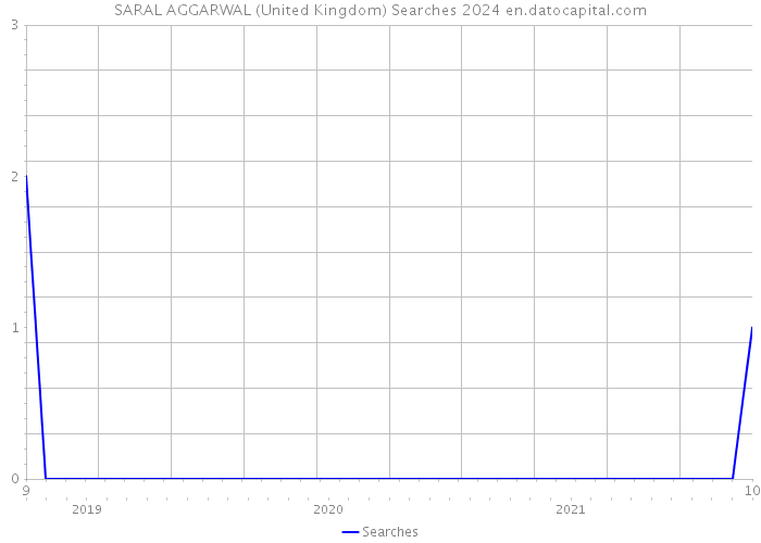 SARAL AGGARWAL (United Kingdom) Searches 2024 