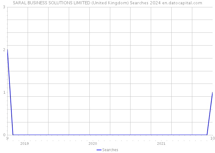 SARAL BUSINESS SOLUTIONS LIMITED (United Kingdom) Searches 2024 