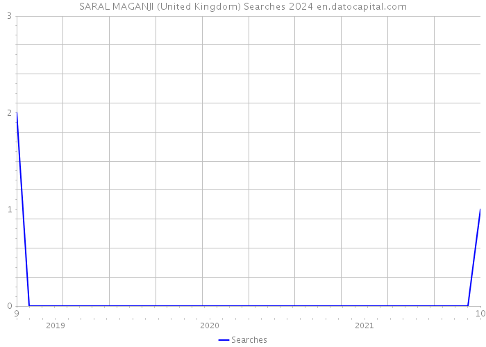 SARAL MAGANJI (United Kingdom) Searches 2024 