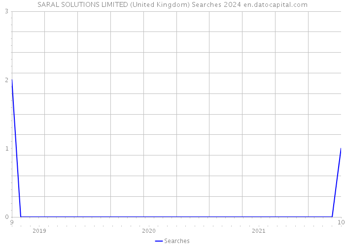 SARAL SOLUTIONS LIMITED (United Kingdom) Searches 2024 