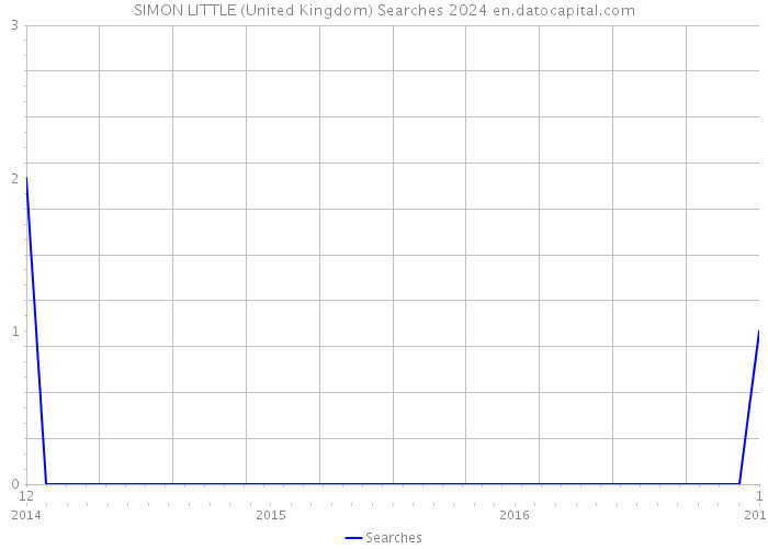 SIMON LITTLE (United Kingdom) Searches 2024 