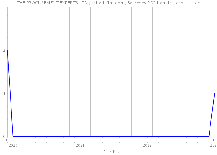 THE PROCUREMENT EXPERTS LTD (United Kingdom) Searches 2024 