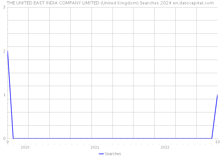THE UNITED EAST INDIA COMPANY LIMITED (United Kingdom) Searches 2024 