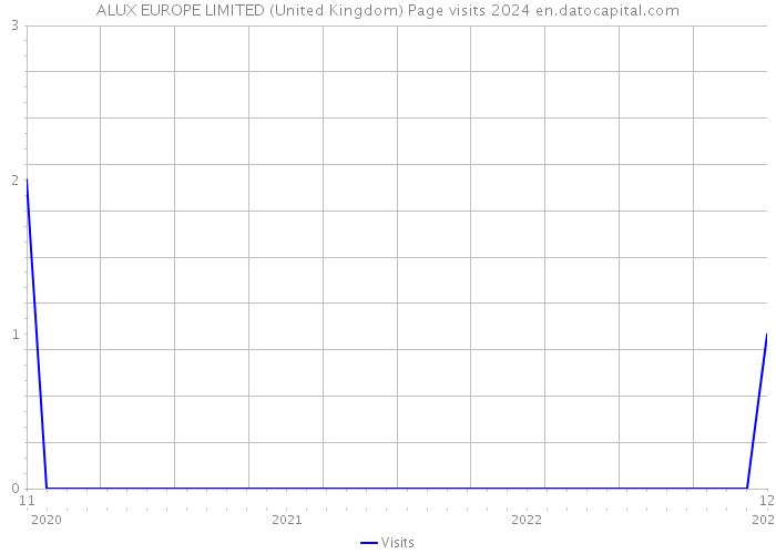 ALUX EUROPE LIMITED (United Kingdom) Page visits 2024 