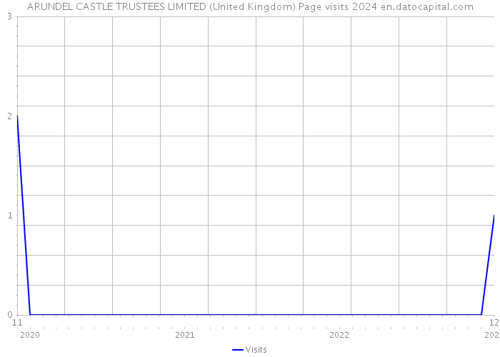 ARUNDEL CASTLE TRUSTEES LIMITED (United Kingdom) Page visits 2024 