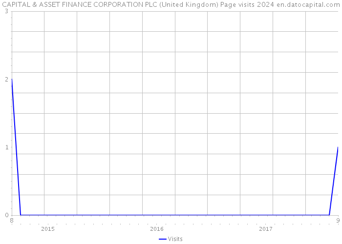 CAPITAL & ASSET FINANCE CORPORATION PLC (United Kingdom) Page visits 2024 