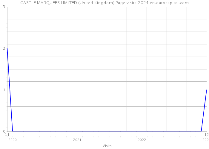 CASTLE MARQUEES LIMITED (United Kingdom) Page visits 2024 