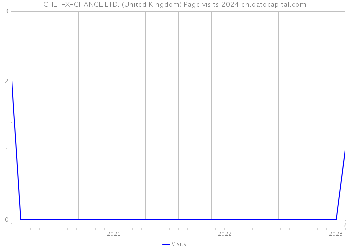 CHEF-X-CHANGE LTD. (United Kingdom) Page visits 2024 