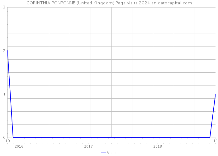 CORINTHIA PONPONNE (United Kingdom) Page visits 2024 