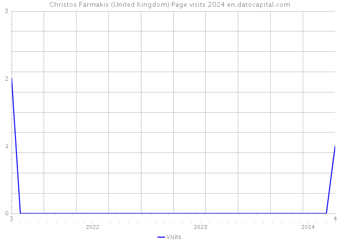 Christos Farmakis (United Kingdom) Page visits 2024 