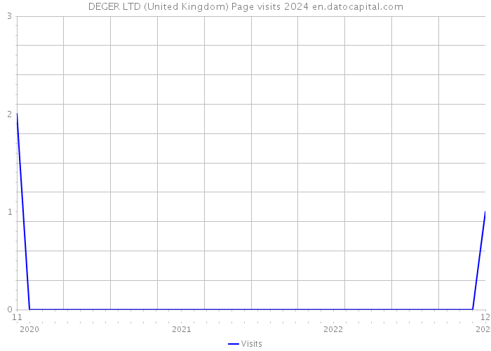 DEGER LTD (United Kingdom) Page visits 2024 