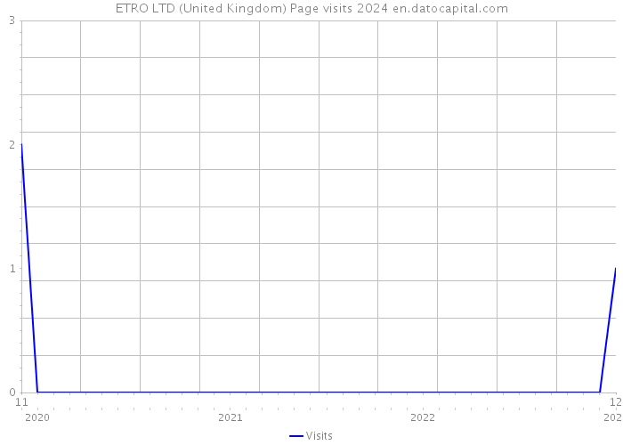 ETRO LTD (United Kingdom) Page visits 2024 