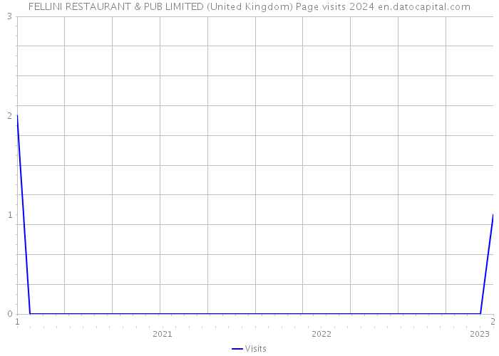 FELLINI RESTAURANT & PUB LIMITED (United Kingdom) Page visits 2024 