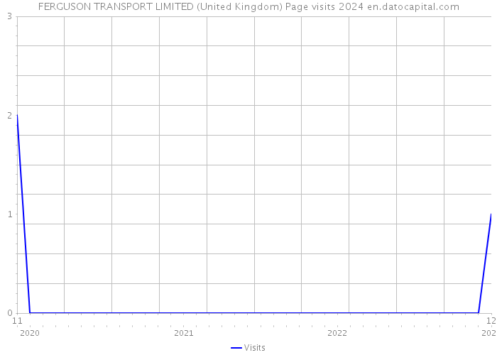 FERGUSON TRANSPORT LIMITED (United Kingdom) Page visits 2024 