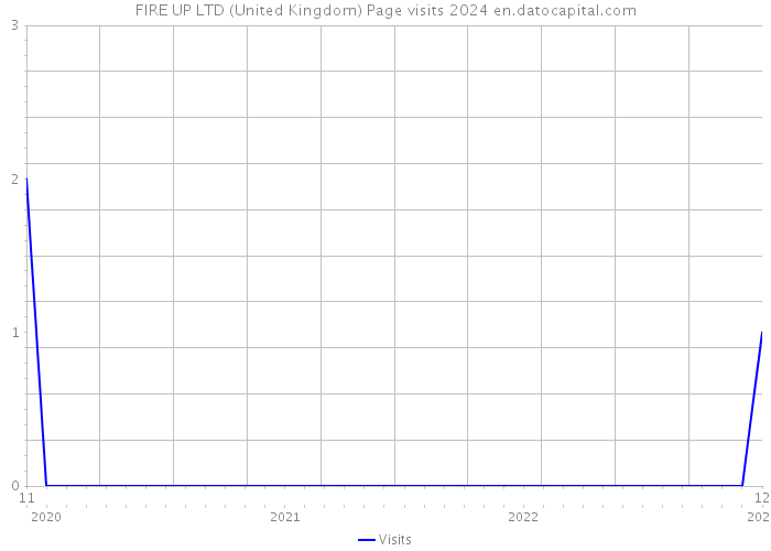 FIRE UP LTD (United Kingdom) Page visits 2024 
