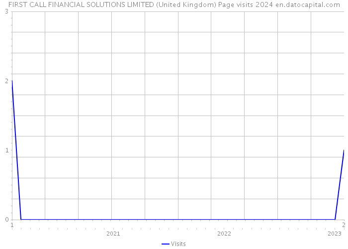 FIRST CALL FINANCIAL SOLUTIONS LIMITED (United Kingdom) Page visits 2024 