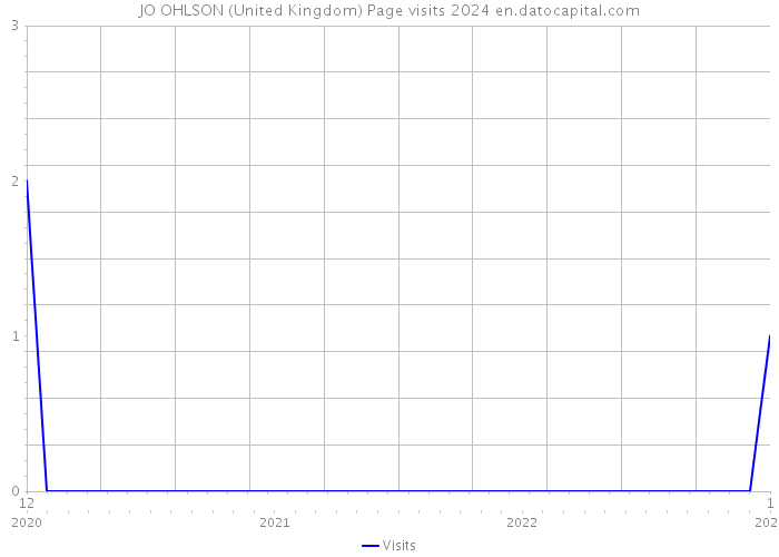 JO OHLSON (United Kingdom) Page visits 2024 