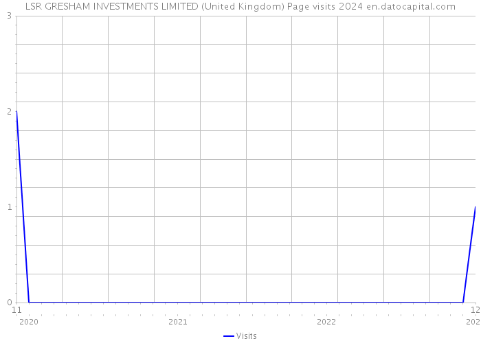 LSR GRESHAM INVESTMENTS LIMITED (United Kingdom) Page visits 2024 