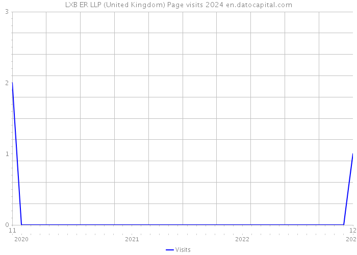 LXB ER LLP (United Kingdom) Page visits 2024 