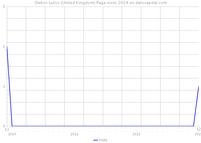 Oleksii Lutov (United Kingdom) Page visits 2024 