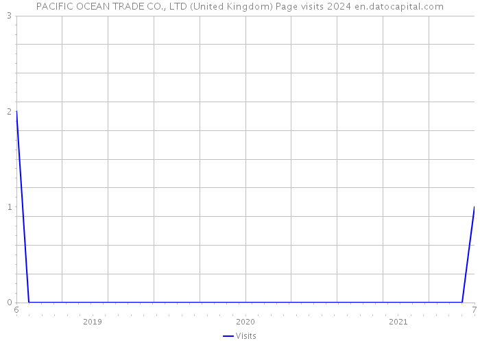 PACIFIC OCEAN TRADE CO., LTD (United Kingdom) Page visits 2024 